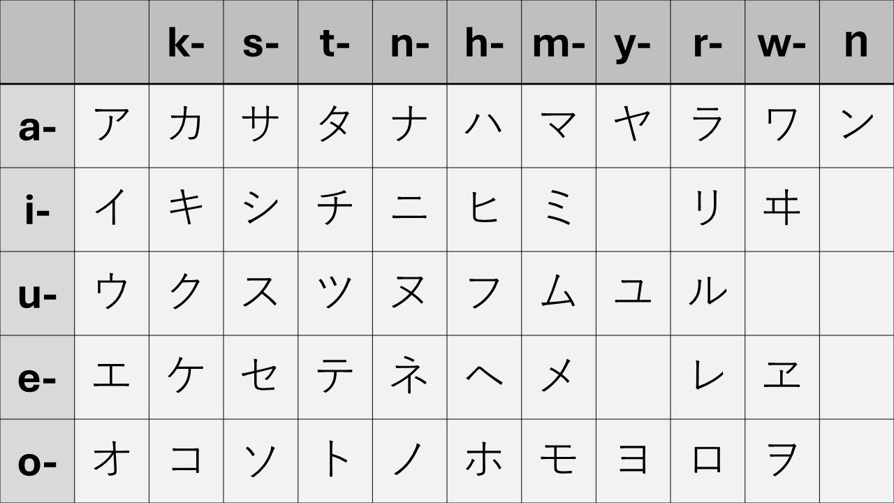 Tabelle mit Katakana Schriftzeichen